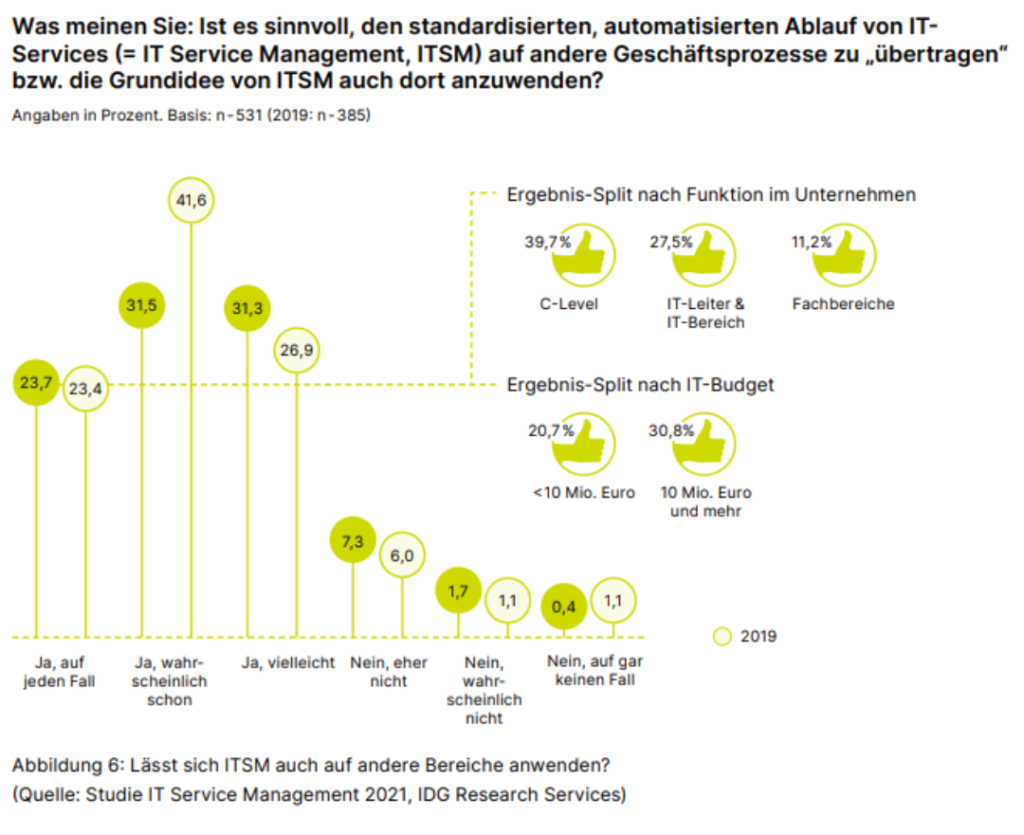 Umfrage handz.on ITSM